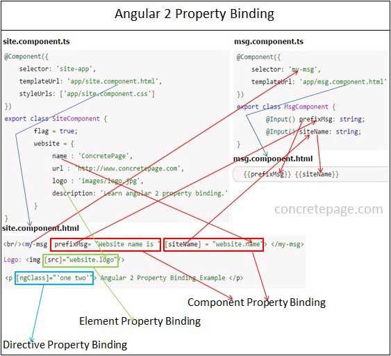 Angular Property Binding