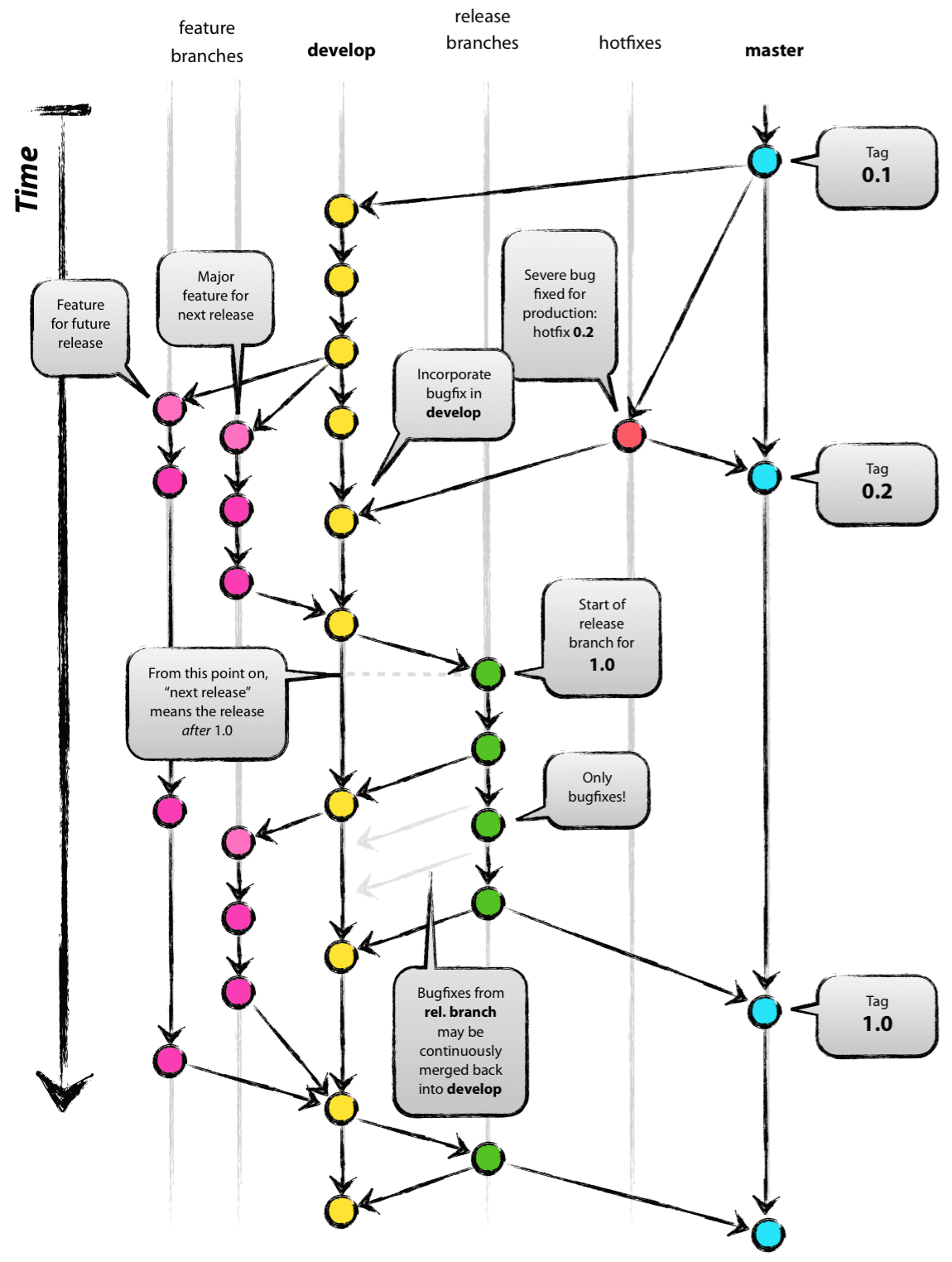 git-flow git-flow